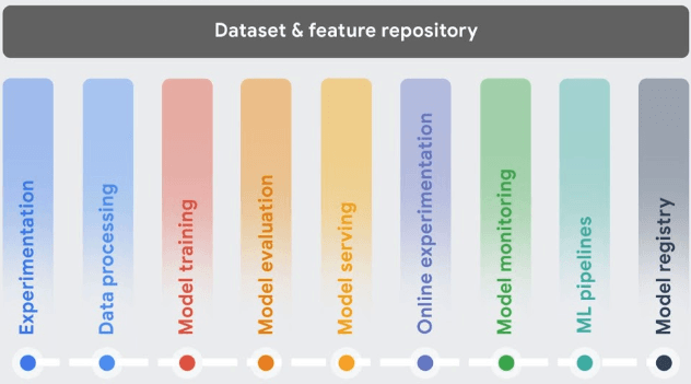 Deploying a Machine Learning Model on Vertex AI
