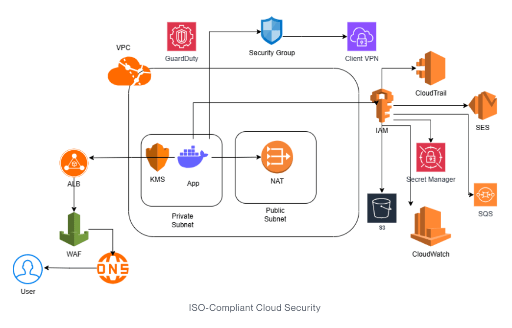 Designing a Secure Cloud Reference Architecture
